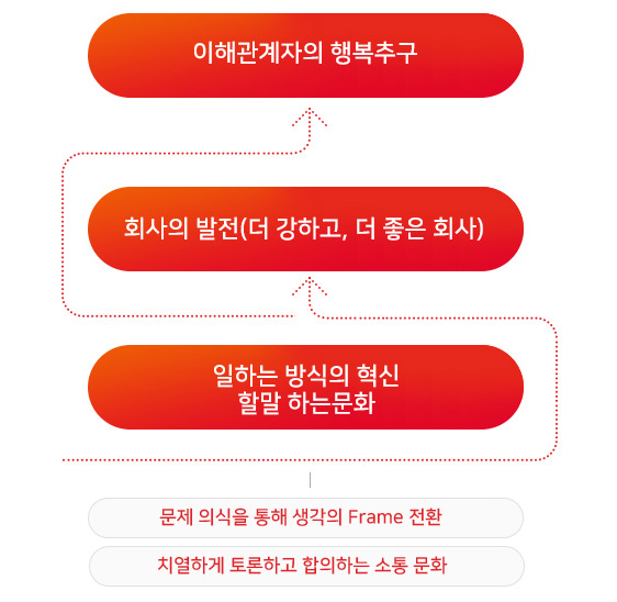 일하는 방식의 혁신 할말하는 문화 → 회사의 발전(더 강하고,더 좋은 회사) → 이해관계자의 행복 추구. 문제 의식을 통해 생각의 Frame 전환, 치열하게 토론하고 합의하는 소통 문