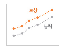 보상,능력 그래프