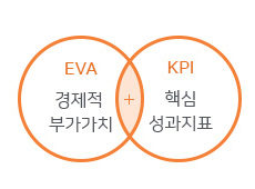EVA(경제적 부가가치) KPI(핵심 성과지표) 교집합